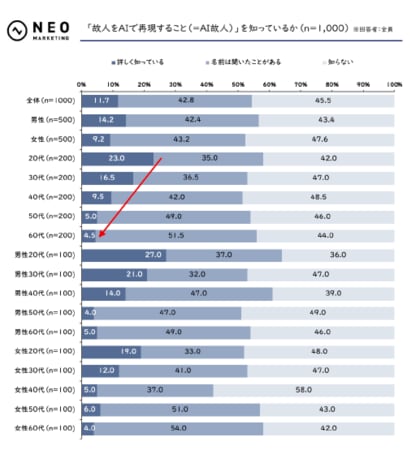 20～30代は「AI故人」に対し違和感を抱きにくい一方、手続き・合意に関する懸念が強め｜AI故人に関する調査