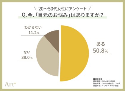 <20~50代女性に調査> 大人女性の「目元のお悩み」ランキング シワ・シミを抑えた1位は“目の下のクマ”!