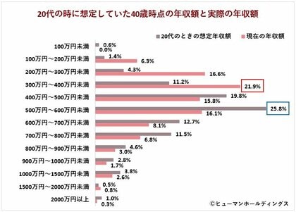 思っていた40歳と違う!? 働き盛り世代のホンネを調査|転職意向6割超、管理職よりスペシャリスト、年収は想定を下回る傾向