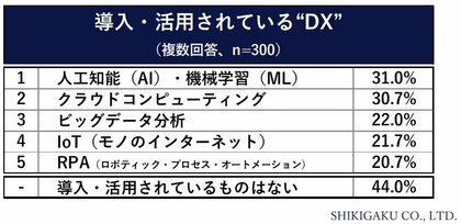 【企業の“DX化”に関する調査】DX=デジタルトランスフォーメーションの理解は「知らない」が50.8% 勤務している会社の“DX”導入率…「導入している」22.9%