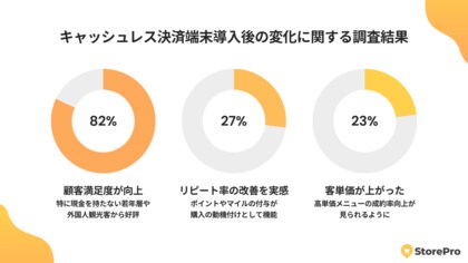 キャッシュレス決済の導入で満足度82%向上!売上・リピート率も改善【調査レポート】