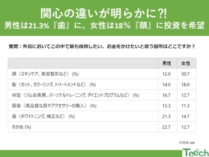 あなたはどこにお金をかける? 10代から30代の男女が選ぶ外見投資ランキング