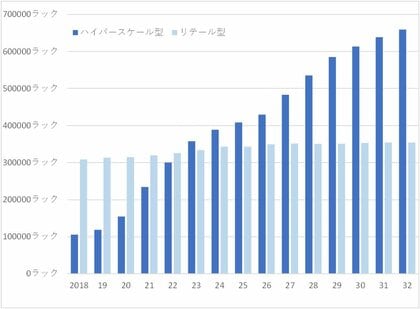 AIデータセンターが急増、IT供給電力量は今後2年で2.6倍へ『データセンター調査報告書2026［動き出したAIインフラサービス］』を1月29日（木）に発売GPU/HPCサーバーの利用及び意向は5割超
