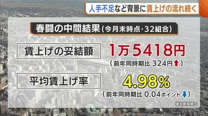 【春闘】物価高・人手不足を背景に賃上げの流れ続く「中小は特に危機感強い」 連合新潟が中間結果を発表