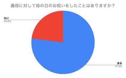 【義母への母の日】77.0%が「お祝いをしたことがある」と回答!喜ばれるプレゼント1位は「お花」