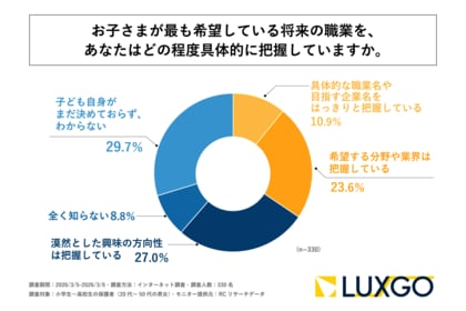 小学生～高校生の保護者の6割以上が、子どもが希望している将来について希望する分野や業界までしか把握できていない！LUXGO株式会社が「子どものなりたい職業・やりたいことに対する親世代の意識調査」を実施