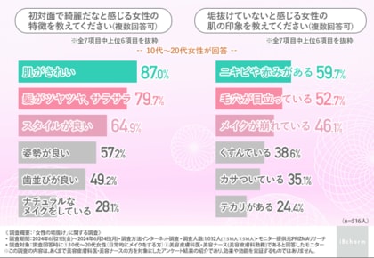 綺麗だと感じる女性の特徴は「肌がきれい」が約9割!逆に垢抜けていないと感じるのは…?