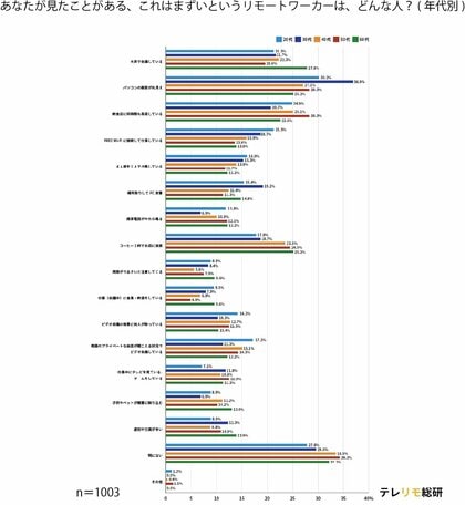 それってまずくない?みんなが気になるリモートワークマナーを一斉調査!