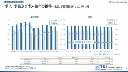 【調査レポート】2025年12月度の有効求人倍率は1.19倍、完全失業率は2.6%