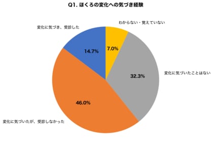【ほくろの悪性リスク調査】「ほくろの変化に気づいても放置した」人が63.7%、メラノーマ早期発見率は5年生存率98%以上、皮膚科医がセルフチェック法を解説