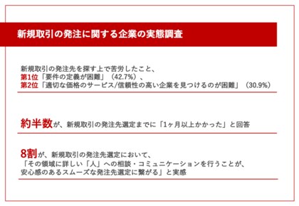 新規取引先への発注で苦労したこと、第1位「要件の定義が難しい」(42.7%)約半数が、発注先選定に「1ヶ月以上」要している実態