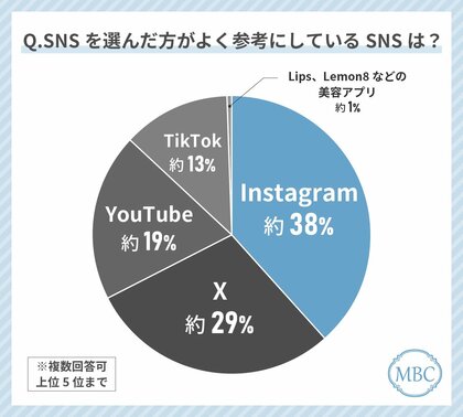 Z世代女性が美容外科クリニック選びで最も使っているツールは「SNS」!逆にテレビCMは意識的に参考にしない!?その理由とは?