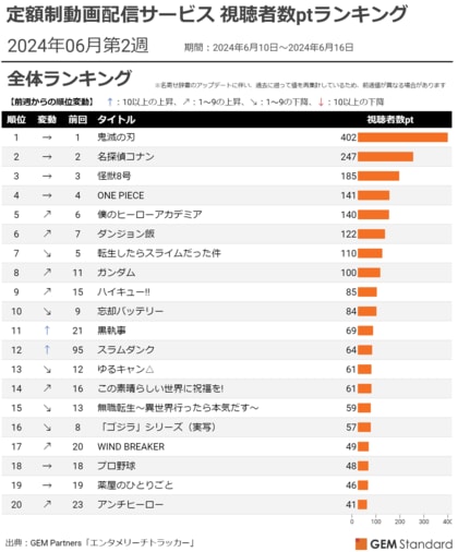 『スラムダンク』劇場版配信開始で急上昇、『アンチヒーロー』最終回で初TOP20入り~定額制動画配信サービス 視聴者数ptランキング(2024年6月第2週)