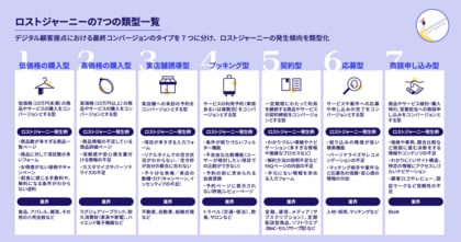 ブランド運営者に見過ごされてきたカスタマージャーニーの課題「ロストジャーニー」を7つに類型化