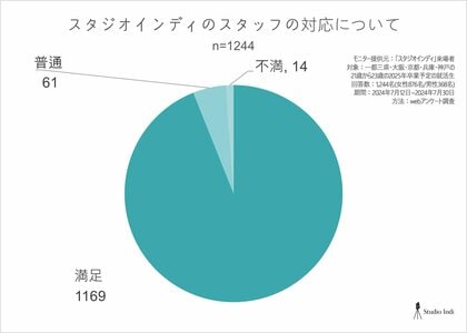 スタジオインディ:就活生1,244名を対象とした、就職活動及び就活用証明写真や身だしなみに関する20問のアンケート調査