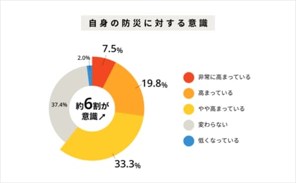 9月1日は防災の日! 防災に関する調査。能登半島地震や南海トラフが影響?中部地方は防災意識が特に高まっている!保存食・飲料水を「十分に備えている」人は、5%未満!