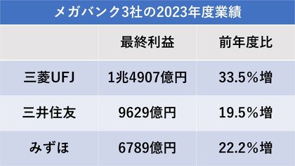 メガバンク3社最終利益初の3兆円を突破 3社のトップに聞いた“金利の
