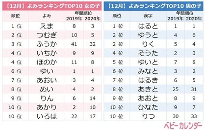 Niziuネーム 赤ちゃんが急増中 Niziu 社会現象化は赤ちゃんの名づけにも大きく影響していた 年 12月 生まれベビーの名づけトレンド 発表 デビュー時期に同名ベビーが爆増