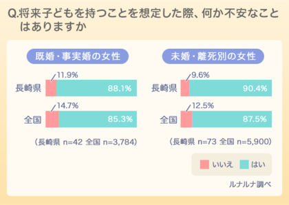 ルナルナ 長崎県 共同調査 県内の女性が抱える子どもを持つことの