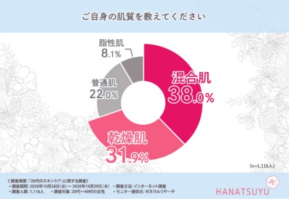 20代からの保湿ケアってとっても大事 30代後半 40代女性