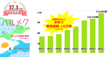 日本の雑誌ランキング発表 シニア女性誌 ハルメク 販売部数37万部で4