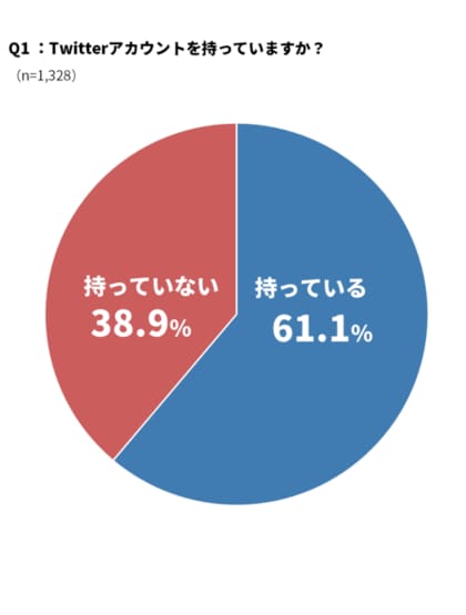 Twitter の利用実態に関するアンケート 10代のアカウント所有率は8割超