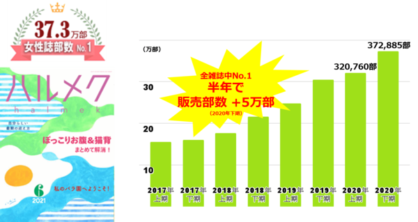 日本の雑誌ランキング発表 シニア女性誌 ハルメク 販売部数37万部で4期連続女性誌 No 1を獲得 コロナ禍での成長の秘訣は 読者に 今 必要とされるタイムリーなコンテンツ 日本の雑誌ランキング発表 シニア女性誌 ハルメク 販売部数37万部で4期連続女性誌 No 1を獲得 コロナ禍での成長の秘訣は 読者に 今 必要とされるタイムリーなコンテンツ