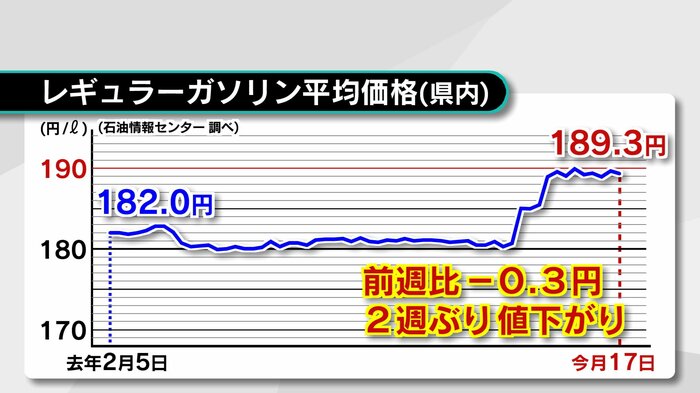 大分県のレギュラーガソリン平均販売価格