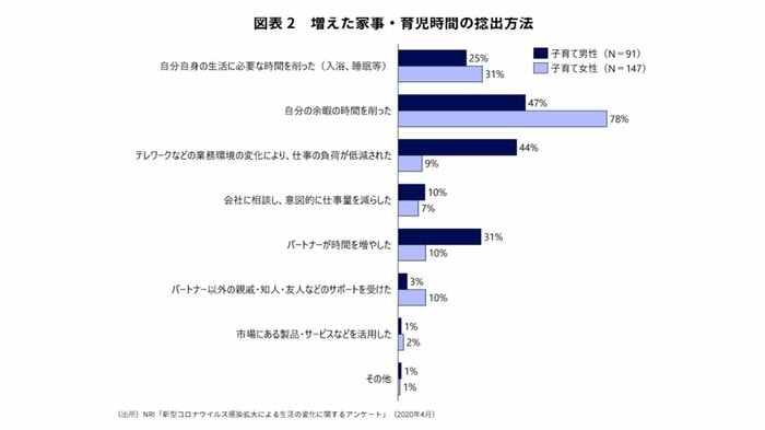 増えた家事・育児時間の捻出方法