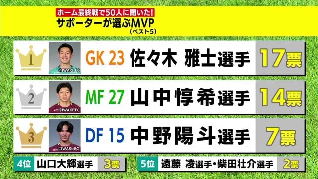 サポーター50人が選んだ今季MVP