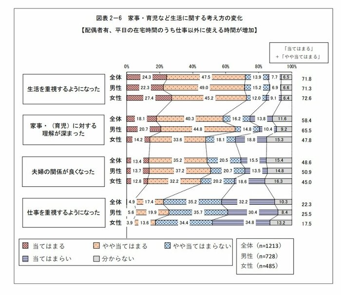 家事・育児など生活に関する考え方の変化(画像提供:東京都生活文化局都民生活部男女平等参画課)