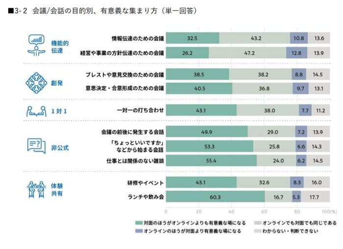 会議・会話の目的別、有意義な集まり方(提供:リクルート)