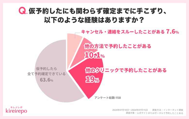 仮予約しても約40%は来院しない!美容医療経験者214人に予約体験の満足度を調査