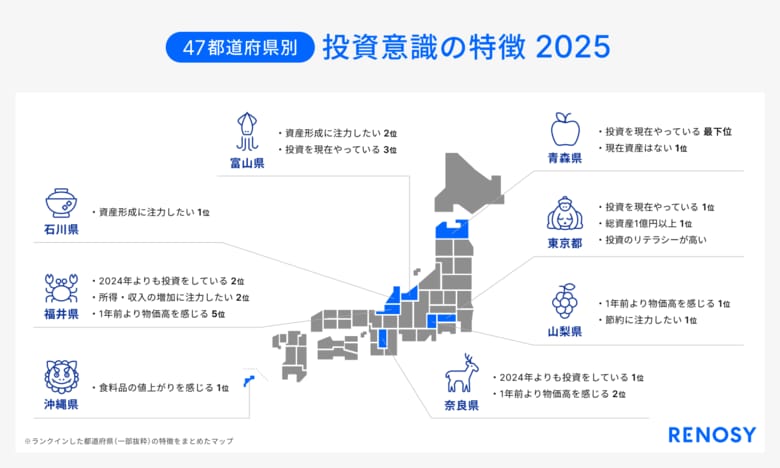 AI不動産投資RENOSY、「47都道府県別の投資意識と実態調査2025」を発表