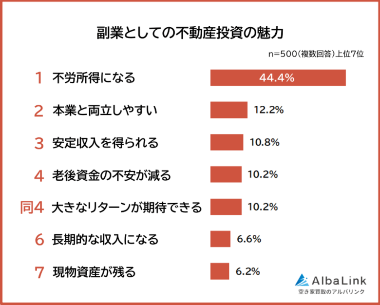 【副業としての不動産投資の魅力ランキング】500人アンケート調査