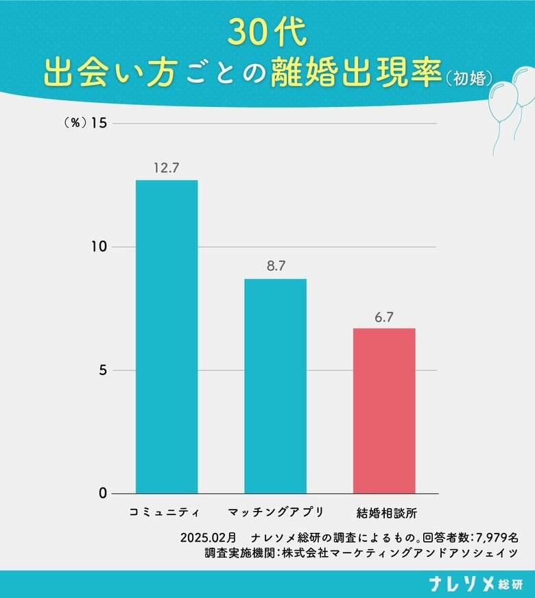 最も離婚しづらいのは「結婚相談所」での出会い!ナレソメ総研が結婚相談所、マッチングアプリ、コミュニティ結婚の離婚率を解明