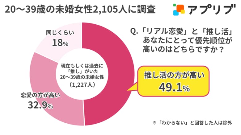 【調査結果】恋愛よりも“推し”が大事? 20代~30代未婚女性の49.1%が「推し活優先」と回答