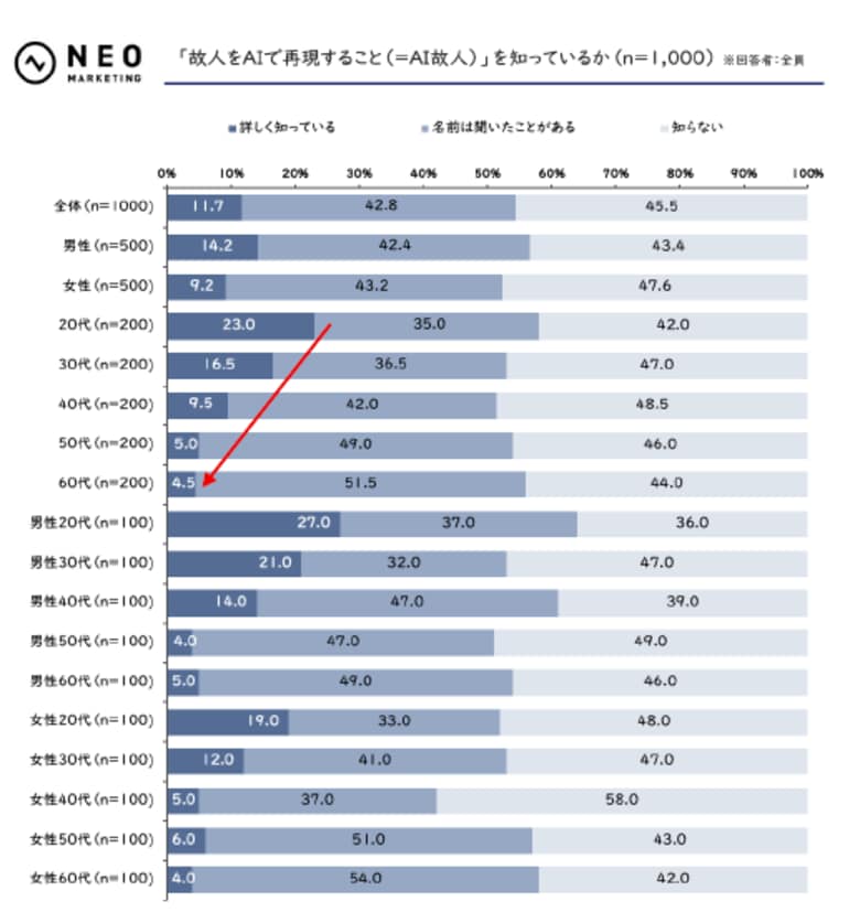 20～30代は「AI故人」に対し違和感を抱きにくい一方、手続き・合意に関する懸念が強め｜AI故人に関する調査