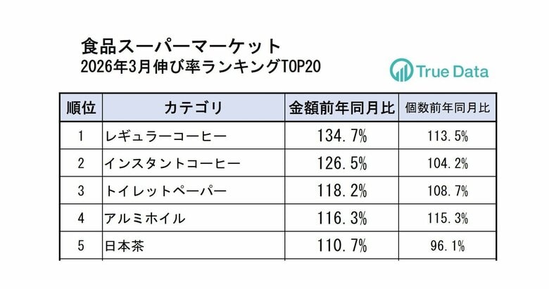 高くても好調！コーヒーが伸び率1位・2位を独占