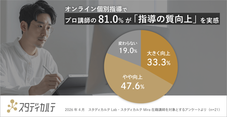 プロ講師の81.0%が「指導の質向上」を実感。オンライン個別指導で働き方はどう変わったか