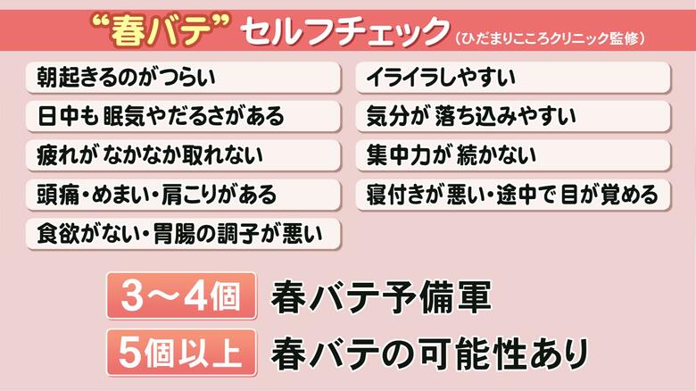 5つ以上で“可能性あり”…近ごろの体の不調は『春バテ』かも？9項目のセルフチェックリストとおすすめ解消法｜FNNプライムオンライン