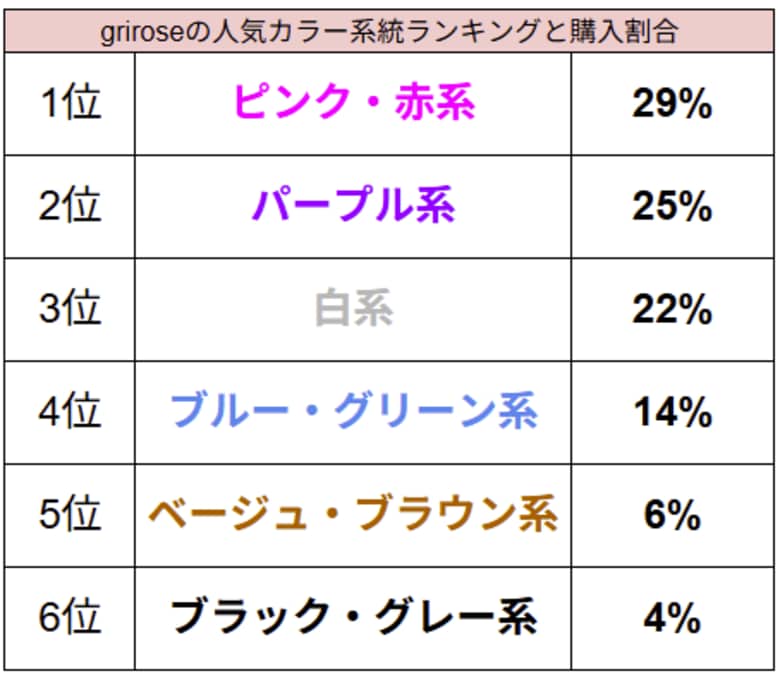 土屋鞄のランドセルブランド「grirose」 夏休みに選ぶ方に向けて、2026年入学用モデルのカラーランキング速報、最新トレンドを発表