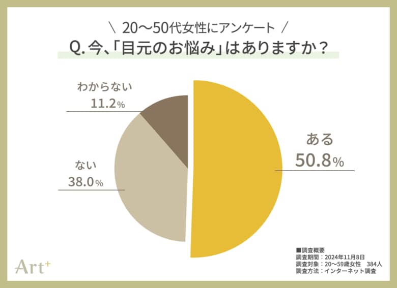 <20~50代女性に調査> 大人女性の「目元のお悩み」ランキング シワ・シミを抑えた1位は“目の下のクマ”!