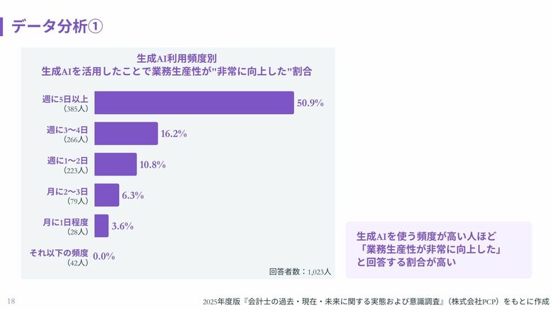 会計士のAI格差が深刻化。2025年度版白書で判明