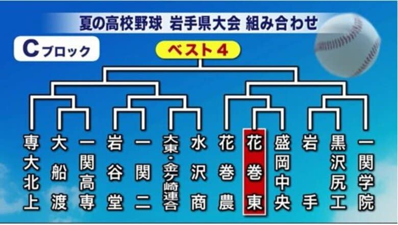 ノーシードの花巻東は初戦で盛岡中央と激突　盛岡一は水沢vs福岡の勝者との古豪対決　夏の高校野球岩手県大会組み合わせ決定｜FNNプライムオンライン