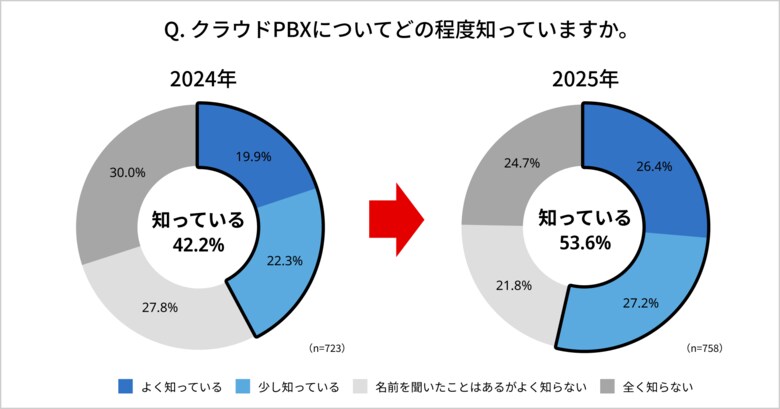 【ビジネス現場のクラウドPBX認知度は5割超】クラウド電話サービスのトビラフォン Cloud、電話業務に関する実態調査を実施