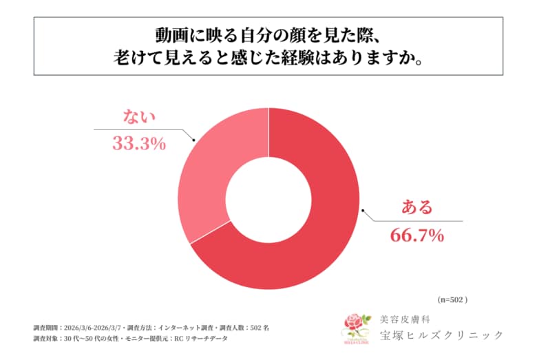 30代～50代の女性の65%以上が、動画に映る自身の顔が老けて見えると感じた経験がある！宝塚ヒルズクリニックが「動画での老け見えが美容意識に与える影響に関する調査」を実施！