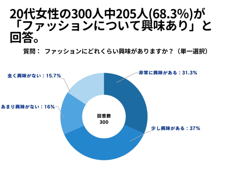 20代女性の300人中205人(68.3%)が「ファッションについて興味あり」と 回答【ファッションに関するアンケート】