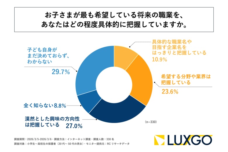 小学生～高校生の保護者の6割以上が、子どもが希望している将来について希望する分野や業界までしか把握できていない！LUXGO株式会社が「子どものなりたい職業・やりたいことに対する親世代の意識調査」を実施