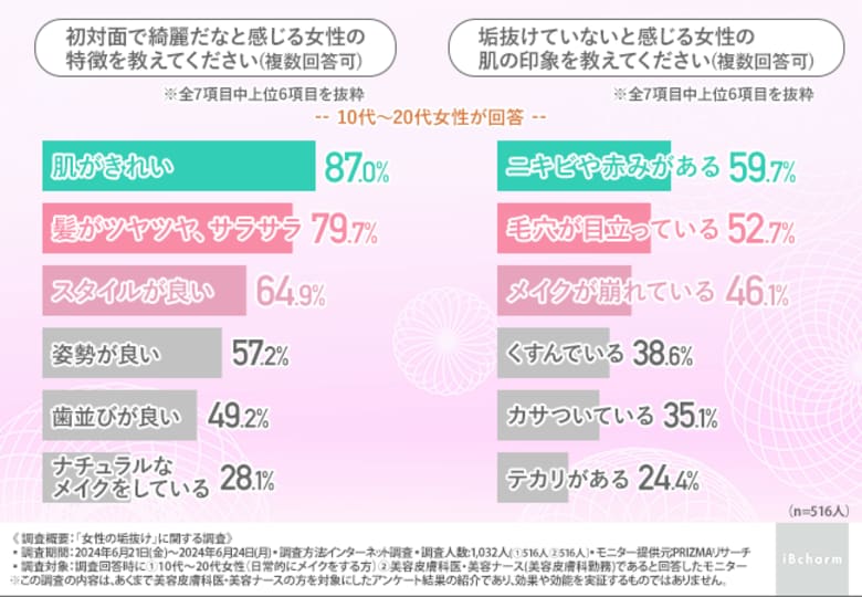 綺麗だと感じる女性の特徴は「肌がきれい」が約9割!逆に垢抜けていないと感じるのは…?